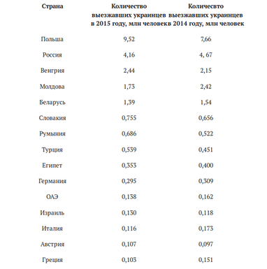 Географія міграції: куди їздили українці в 2015 році і хто відвідував Україну