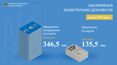 Украинцы стали реже оформлять биометрические загранпаспорта (инфографика)