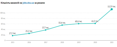 Рынок труда 2021: рекордные 24% роста, популярные вакансии