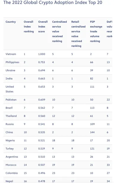 Україна увійшла до топ-3 країн по впровадженню криптовалют