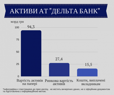 Ринкова вартість активів "Дельта банку" становить близько 30% від суми, зазначеної на "папері"