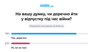 78% украинцев планируют отпуск – опрос