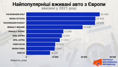 Откуда украинцы везут подержанные авто (инфографика)