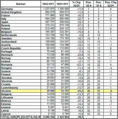 Украинский авторынок сократился на 60%