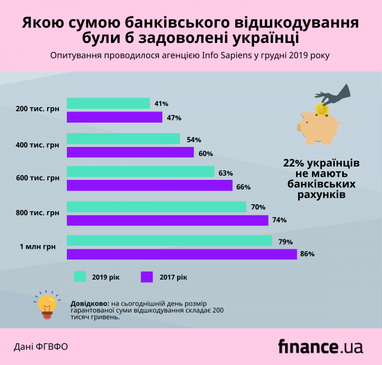 ФГВФО: 22% українців не мають банківських рахунків (дослідження)
