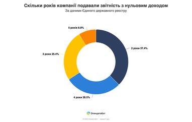 Тысячи украинских компаний годами отчитываются о нулевом доходе