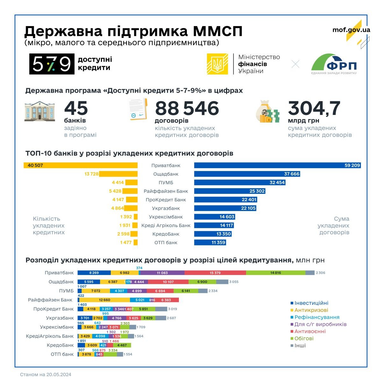 Скільки пільгових кредитів отримали підприємці від початку воєнного стану (інфографіка)