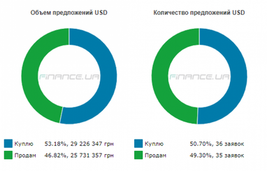 Курс готівкового долара