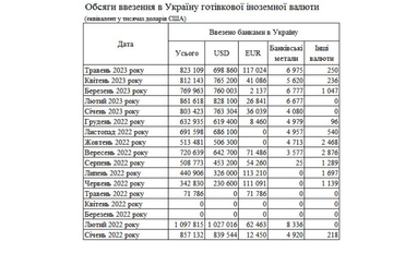 Спрос на евро вырос: банки втрое увеличили ввоз в Украину наличной валюты