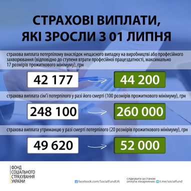 Зріс прожитковий мінімум: як це вплине на страхові виплати (інфографіка)