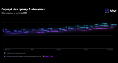 Ціни на оренду житла у столиці продовжують зростати