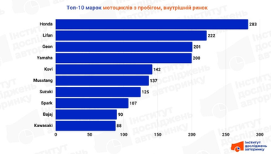 Найпопулярніші марки мотоциклів в Україні (інфографіка)