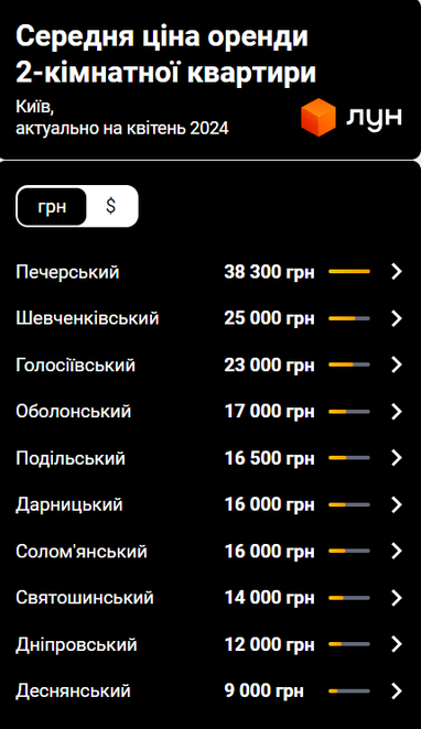 Сколько стоит аренда квартир в Киеве: цена по районам (инфографика)