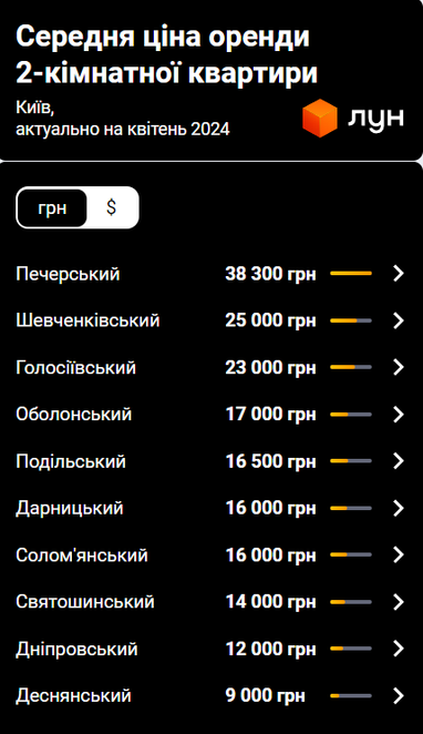 Скільки коштує оренда квартир у Києві: ціна за районами (інфографіка)
