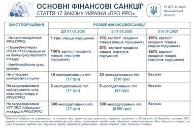 Штрафы за нарушения работы с РРО в 2020-2021 (инфографика)