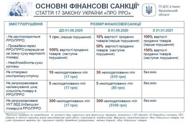 Штрафи за порушення роботи з РРО у 2020-2021 (інфографіка)