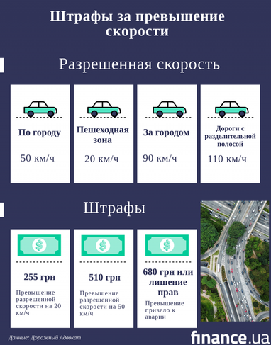 Штрафы за превышение скорости (инфографика)