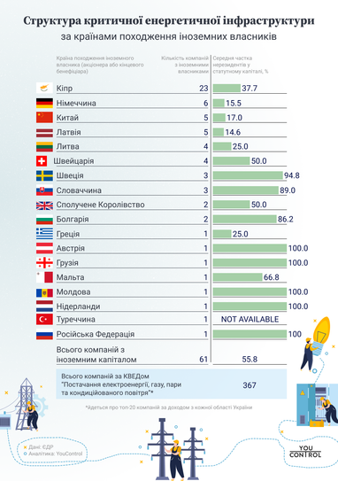 Кому принадлежит энергетическая инфраструктура Украины (инфографика)