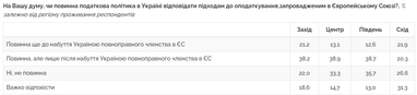 Повышение налогов во время войны для наполнения бюджета: что думают украинцы