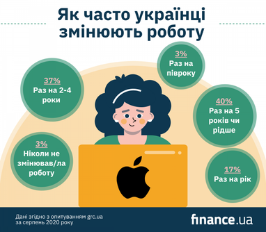 Як часто українці змінюють роботу (інфографіка)