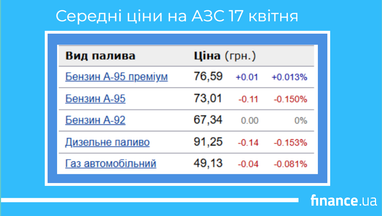 Ціни на бензин і дизпальне (ціни 17 квітня)