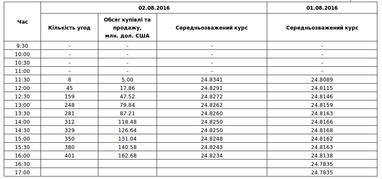 Межбанк: курс доллара удержал позицию