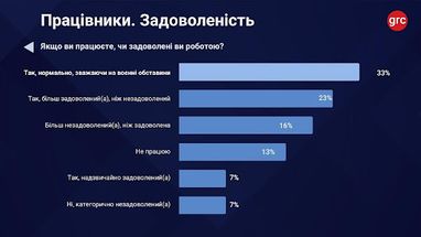 Кожен четвертий українець незадоволений роботою — причини