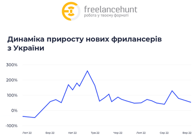 Инфографика: Freelancehunt