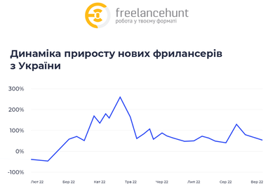 Инфографика: Freelancehunt
