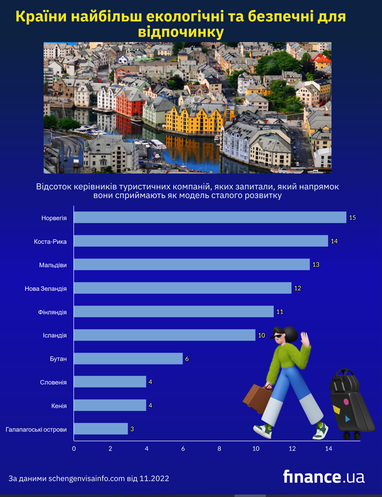 Какая страна считается наиболее экологически безопасным местом отдыха (инфографика)