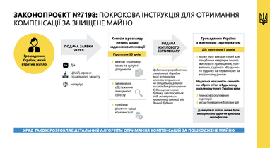 Скільки українців мешкають у пошкодженому війною житлі: міністр озвучив цифру