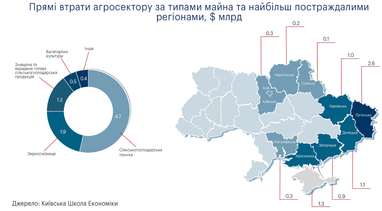 У KSE підрахували збитки агросектору та земельним ресурсам України від повномасштабної війни