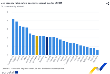 Рівень вакансій в ЄС: де найбільше (інфографіка)