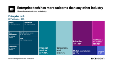 Стоимость всех мировых единорогов составляет $3,8 трлн — исследование