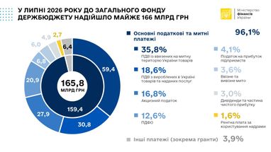 За 7 місяців до загального фонду держбюджету надійшло понад 2 трлн грн (інфографіка)