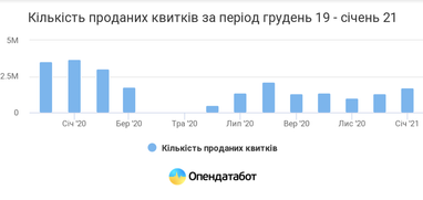 Продаж залізничних квитків зменшився в 2,5 рази у порівнянні з минулим зимовим сезоном