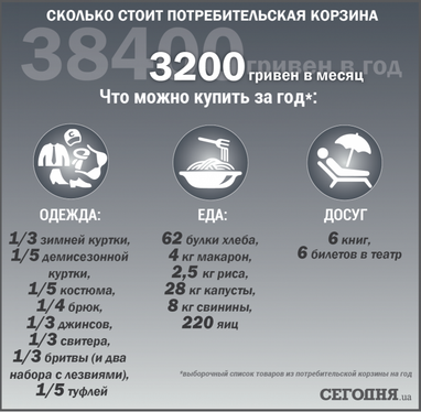На что украинцам хватит денег и когда народ станет богаче: Кабмин утвердил новую потребительскую корзину