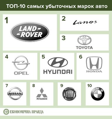 Кошмар страховиків. Найбільш збиткові марки авто 2015 року