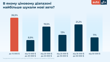 ТОП-10 авто, которые искали украинцы в течение весны (инфографика)