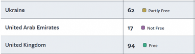 Украина сохранила статус частично свободной страны (инфографика)