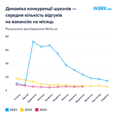 Інфографіка: Work.ua