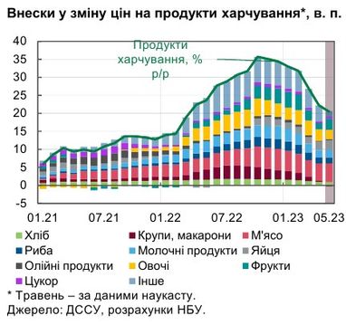 Інфляція в Україні стрімко знижується: що впливає на ціни