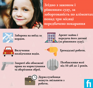 В Україні за рік стягнуто з боржників майже 7 мільярдів гривень аліментів (інфографіка)