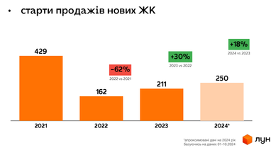 Аналітика нерухомості купівлі-продажу житла на первинці та вторинці (ЛУН)