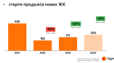 Аналитика недвижимости купли-продажи жилья на первичке и вторичке (ЛУН)