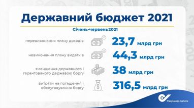 На виплату держборгу пішла кожна восьма гривня бюджету — Рахункова палата (інфографіка)