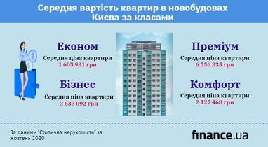 Середня вартість квартир у новобудовах Києва за класами (інфографіка)