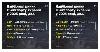 Найбільші партнери України з експорту ІТ-послуг у 2025 році