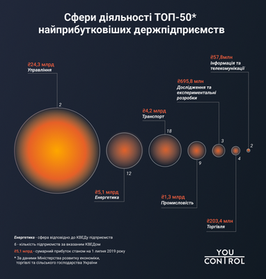 Сфери діяльності ТОП-50 прибуткових держпідприємств України (інфографіка)