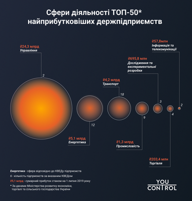 Сферы деятельности ТОП-50 прибыльных госпредприятий Украины (инфографика)